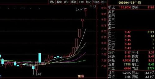 如何st股票