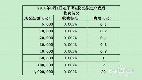 如何查 股票费率