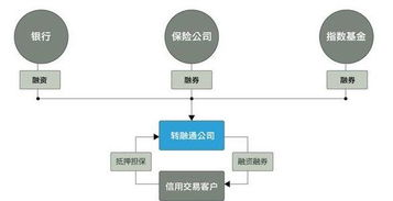怎么通过证券公司融资