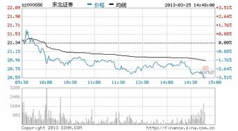 东北证券股票怎么