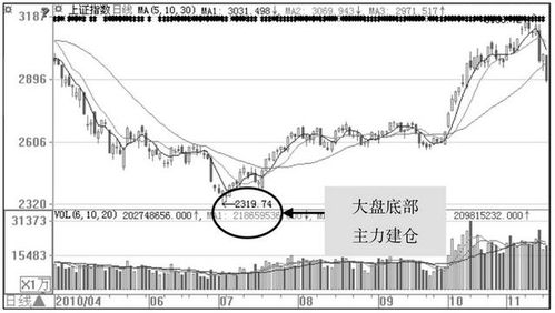 股票反弹后如何看筹码