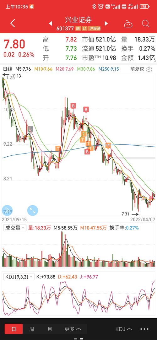 兴业证券怎么卖