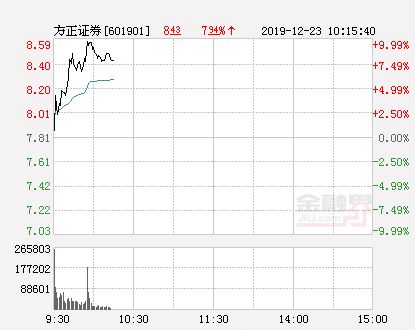 方正证券bs点怎么看