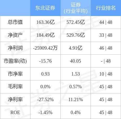 东北证券怎么卖出