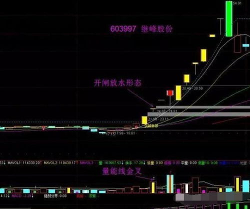 现在的股票如何追涨回落