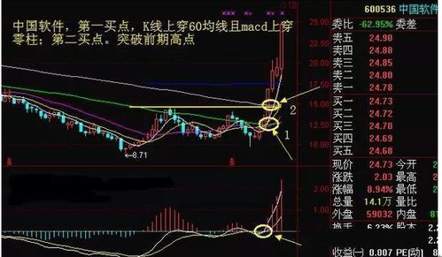 如何买入上涨的股票