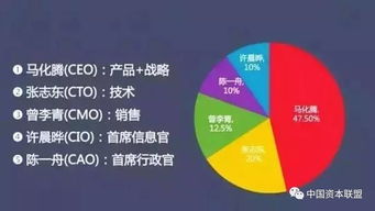 如何与合伙人分股份股票