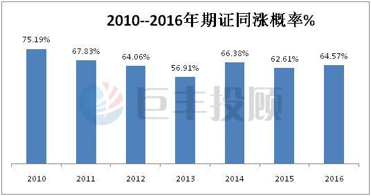 证券涨跌怎么计算 证券涨跌怎么计算
