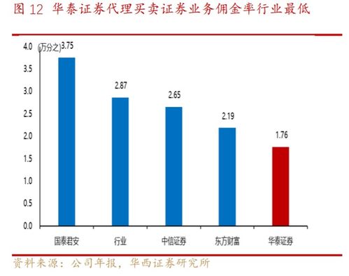 证券投资怎么管理
