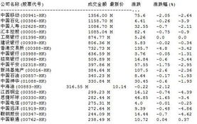 如何查股票成交金额