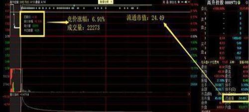 手机如何看股票集合竞价