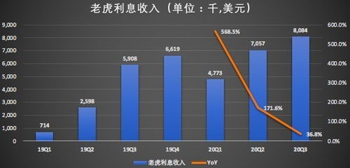 怎么赚钱到老虎证券