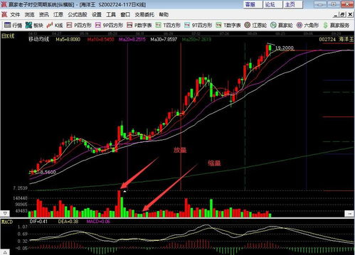 股票如何看放量后缩量 股票如何看放量后缩量