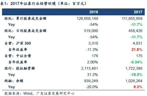 证券行业怎么提升业绩