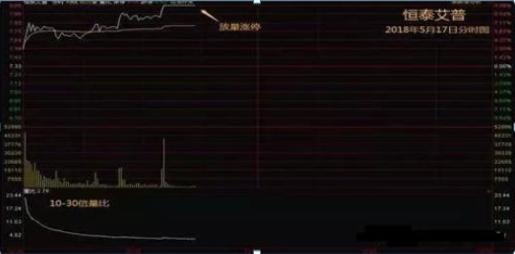 如何看懂股票上涨的量比