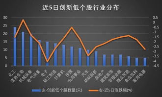 如何找一些创新低的股票