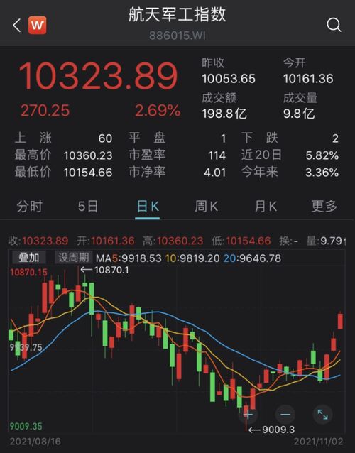 15号军工股票行情如何