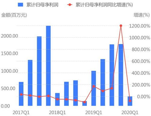 兴业证券怎么收益 兴业证券怎么收益