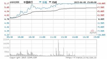 中国银行股票如何炒股