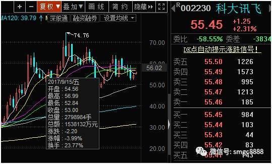 葛卫东如何做股票