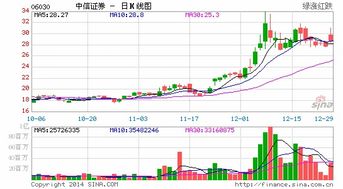 中信证券杠杆怎么开