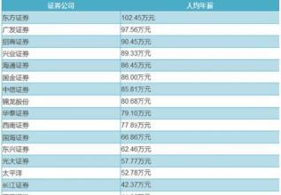 证券公司的工资待遇怎么样