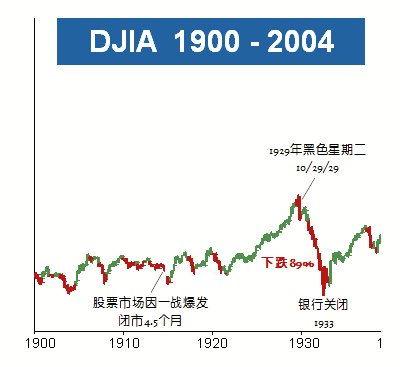 美国30年股票走势如何