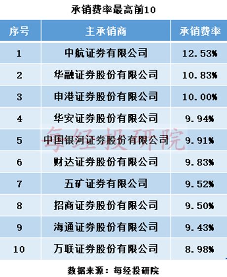 怎么看平安证券的费率