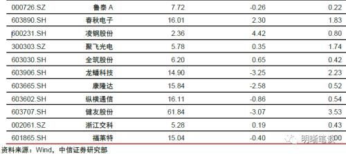 中信证券怎么查看绩优股