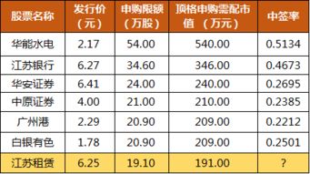如何买股票中签率高