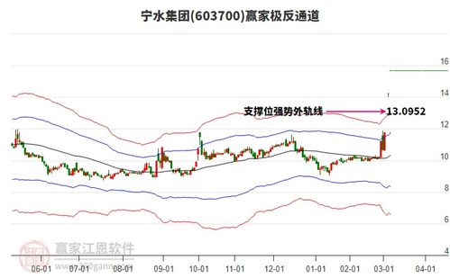宁水集团股票走势如何看