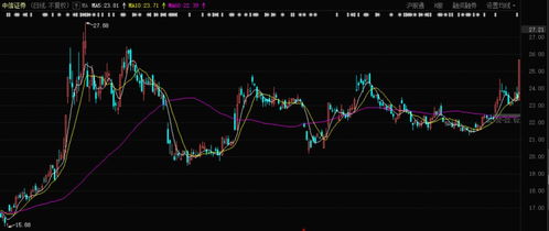 中信证券涨停后怎么走势 中信证券涨停后怎么走势