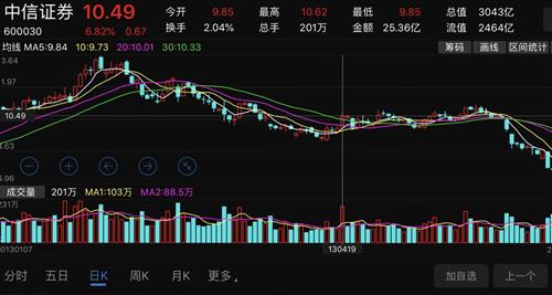 中信证券涨停后怎么走势 中信证券涨停后怎么走势