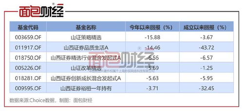 山西证券怎么卖出基金 山西证券怎么卖出基金