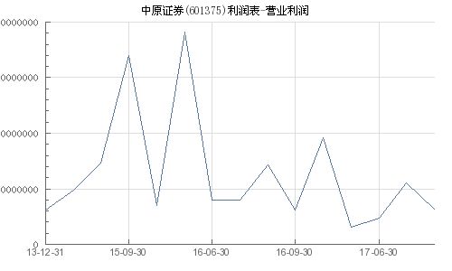 中原证券营业收益怎么算