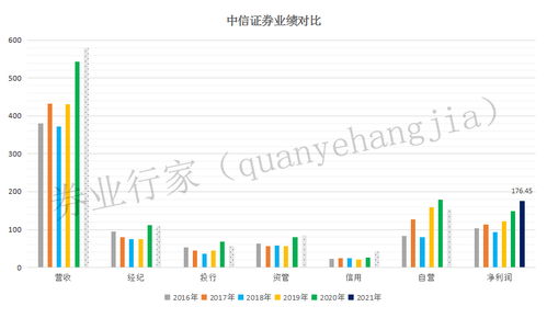 中信证券预告业绩怎么查