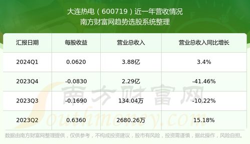 大连股票如何