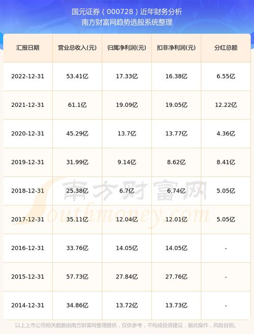 国元证券分红怎么算