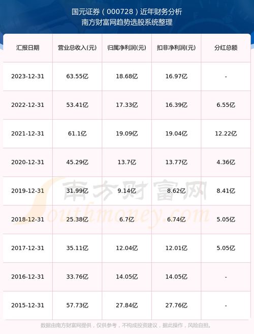 国元证券分红怎么算