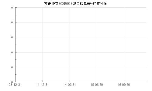 方正证券怎么盈利