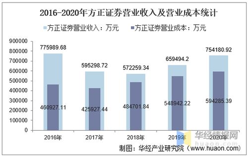 方正证券怎么盈利