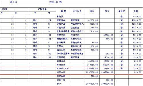 股票分红后如何做分录