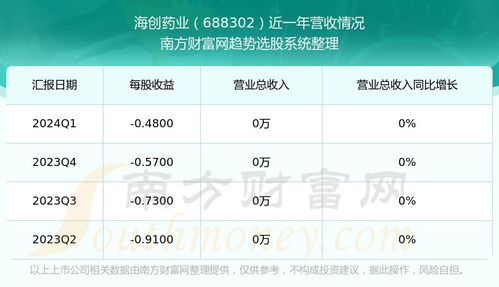 海创药业股票业绩如何