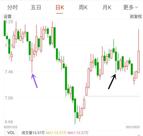 如何判断股票的日内高点