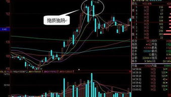 如何判断股票的日内高点
