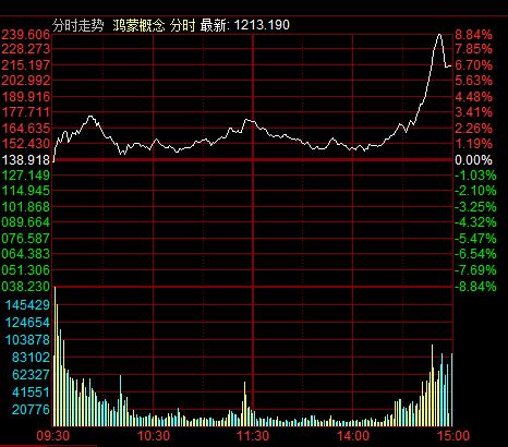 如何捕捉科技股票