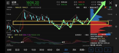 证券怎么分析大盘