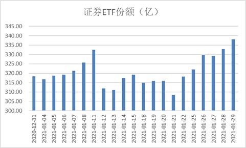 怎么查证券etf数据