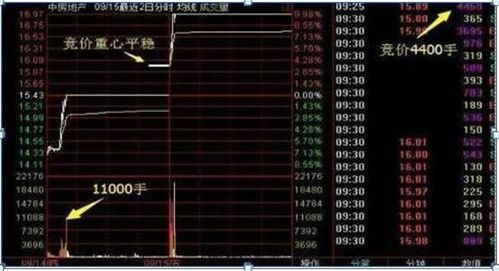 如何看懂股票中的竞价