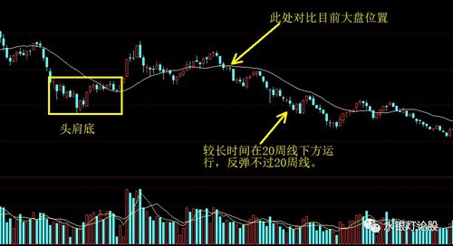 如何选择下跌结束后股票